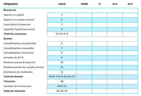 exemple de plan de financement a mettre dans un business plan
